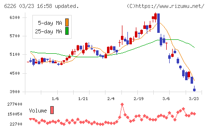 守谷輸送機工業チャート