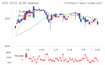 ＳＡＮＥＩチャート