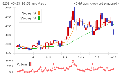 木村工機チャート