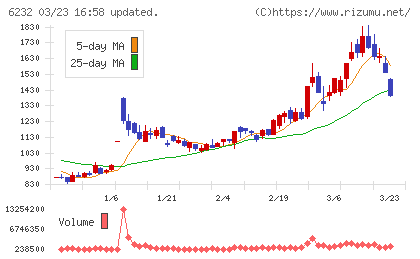 ＡＣＳＬチャート