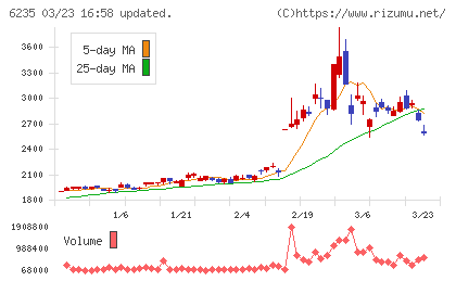 オプトランチャート