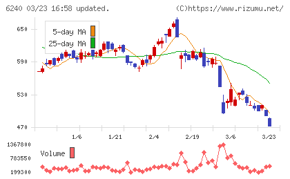 ヤマシンフィルタチャート