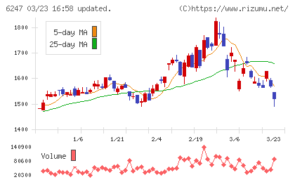 日阪製作所チャート