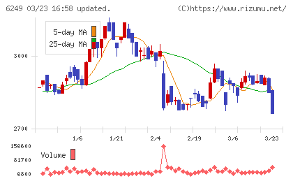 ゲームカードホールディングスチャート
