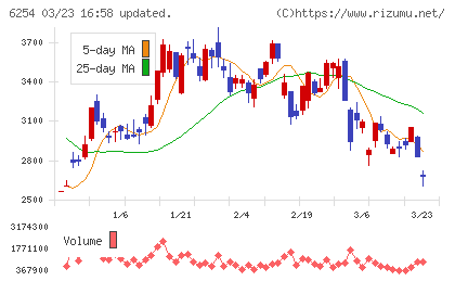 野村マイクロ・サイエンスチャート