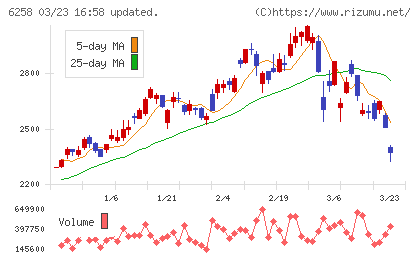平田機工チャート