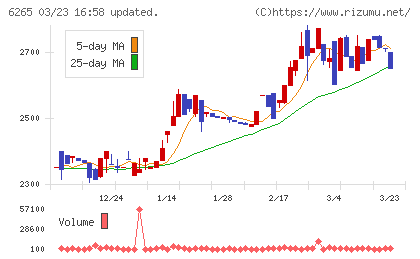 コンバムチャート