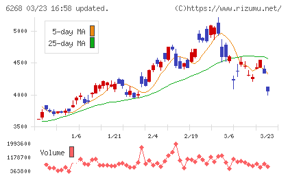 ナブテスコチャート