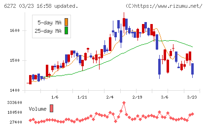 レオン自動機チャート