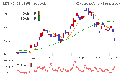 ＳＭＣチャート