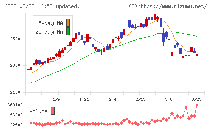 オイレス工業チャート