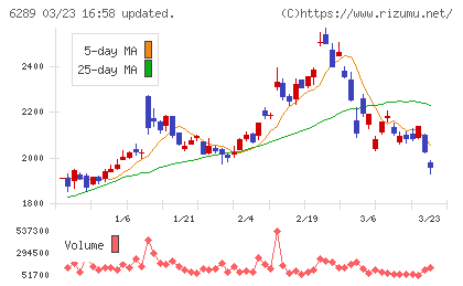 技研製作所チャート