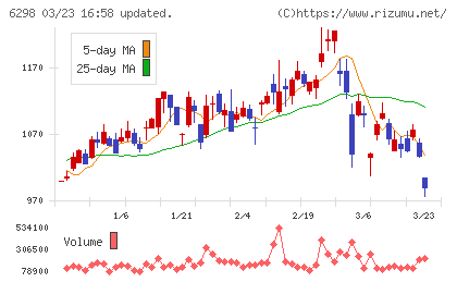 ワイエイシイホールディングスチャート