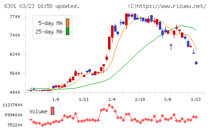 コマツチャート