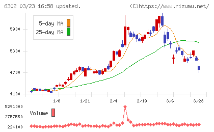 住友重機械工業チャート