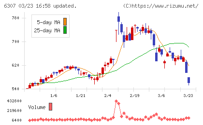 サンセイチャート
