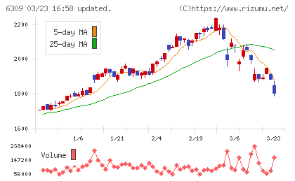 巴工業チャート