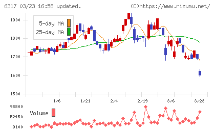 北川鉄工所チャート