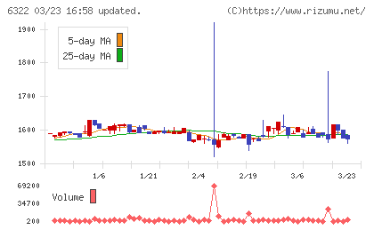 タクミナチャート