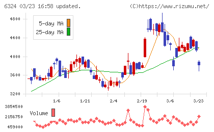 ハーモニック・ドライブ・システムズチャート