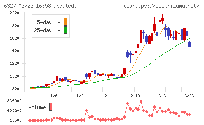 北川精機チャート