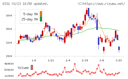 三菱化工機チャート
