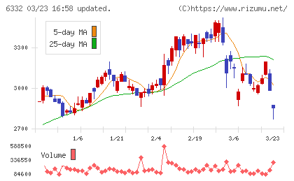月島ホールディングスチャート