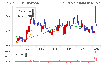 東京機械製作所チャート