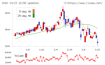 澁谷工業チャート