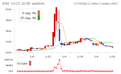 太平製作所チャート