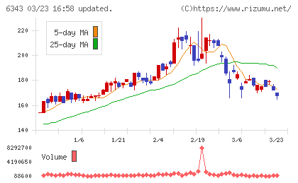 フリージア・マクロスチャート
