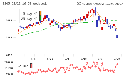アイチコーポレーションチャート