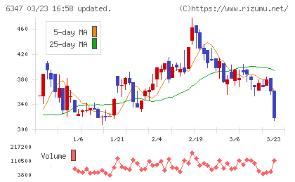 プラコーチャート