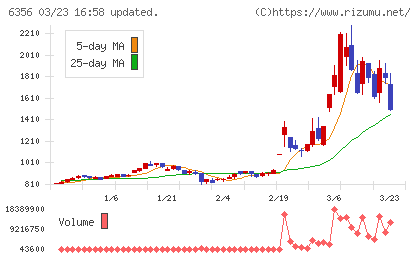 日本ギア工業チャート