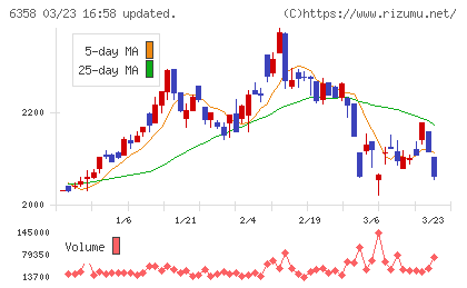 酒井重工業チャート