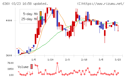 東京自働機械製作所チャート