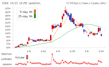 千代田化工建設チャート