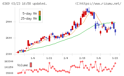 トーヨーカネツチャート
