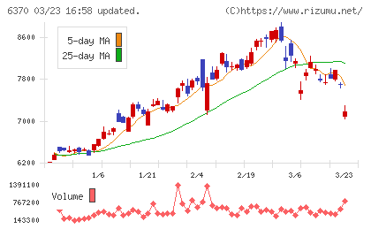 栗田工業チャート