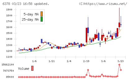 木村化工機チャート