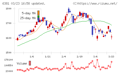 アネスト岩田チャート