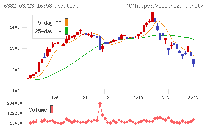 トリニティ工業チャート