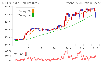 昭和真空チャート