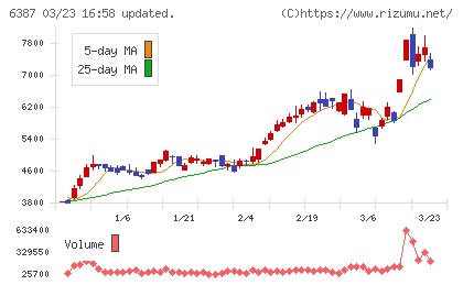 サムコチャート