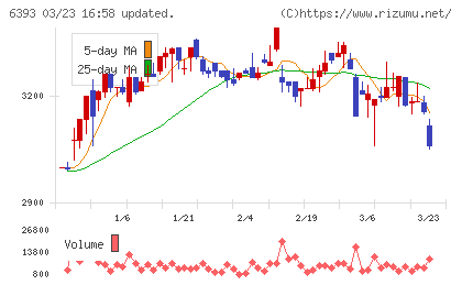 油研工業チャート
