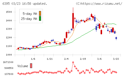 タダノチャート