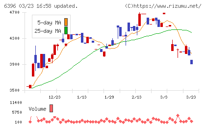 宇野澤組鐵工所チャート