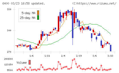 不二精機チャート