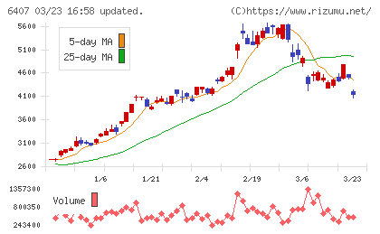 ＣＫＤチャート