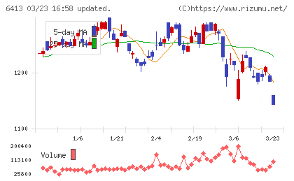 理想科学工業チャート
